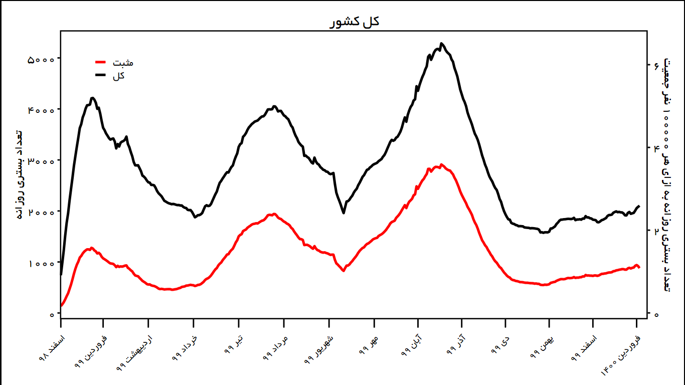 نمودار کرونا در کشور 8 فروردین