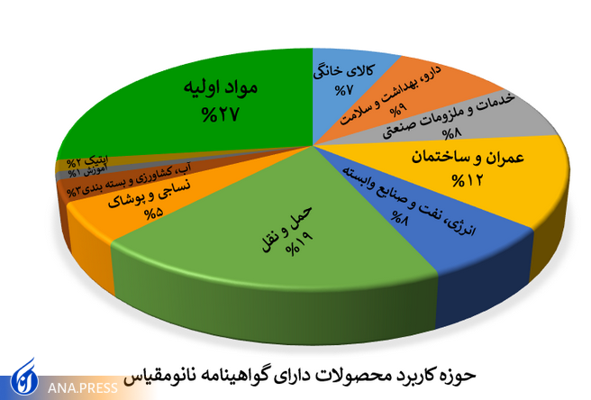 منح شهادة مقياس النانو لأكثر من 1200 منتج ومعدات نانو في ايران منح شهادة مقياس النانو لأكثر من 1200 منتج ومعدات نانو في ايران