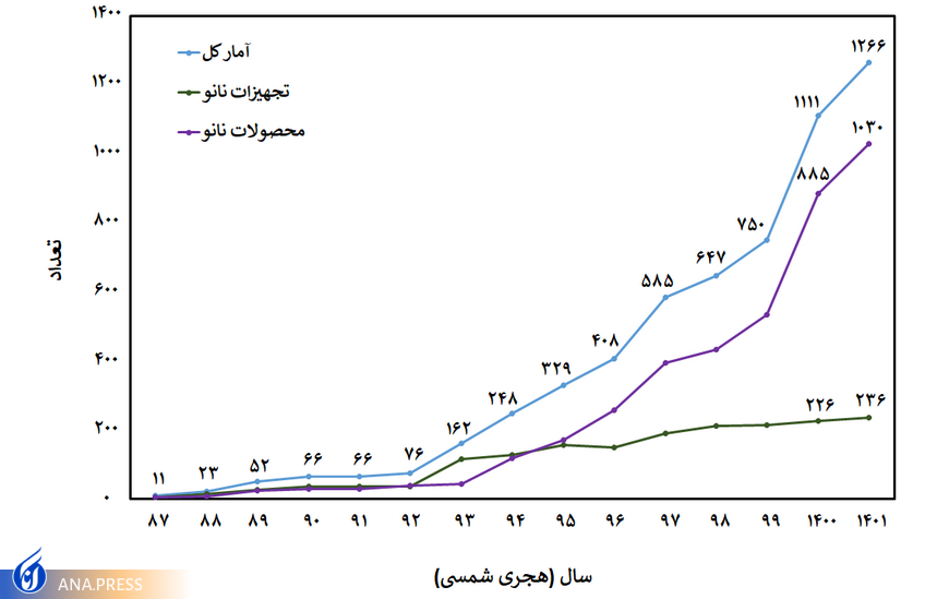 منح شهادة مقياس النانو لأكثر من 1200 منتج ومعدات نانو في ايران منح شهادة مقياس النانو لأكثر من 1200 منتج ومعدات نانو في ايران