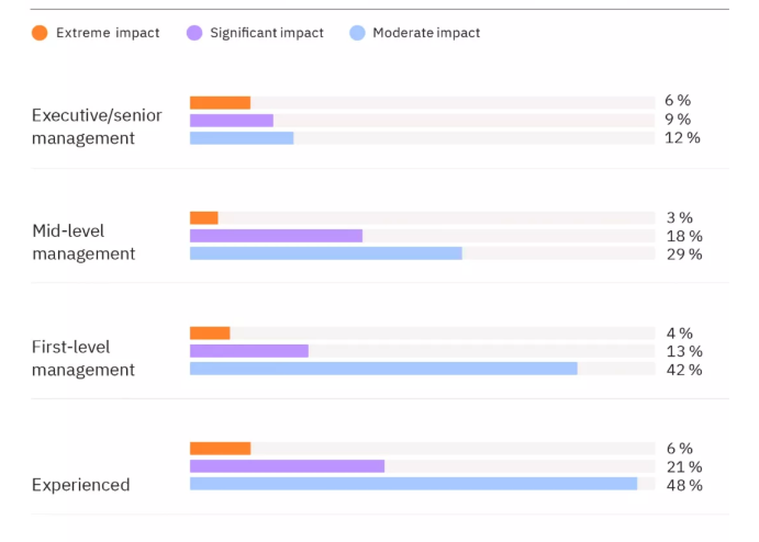 40 % من القوى العاملة في العالم عليها تعلّم الذكاء الاصطناعي 40 % من القوى العاملة في العالم عليها تعلّم الذكاء الاصطناعي
