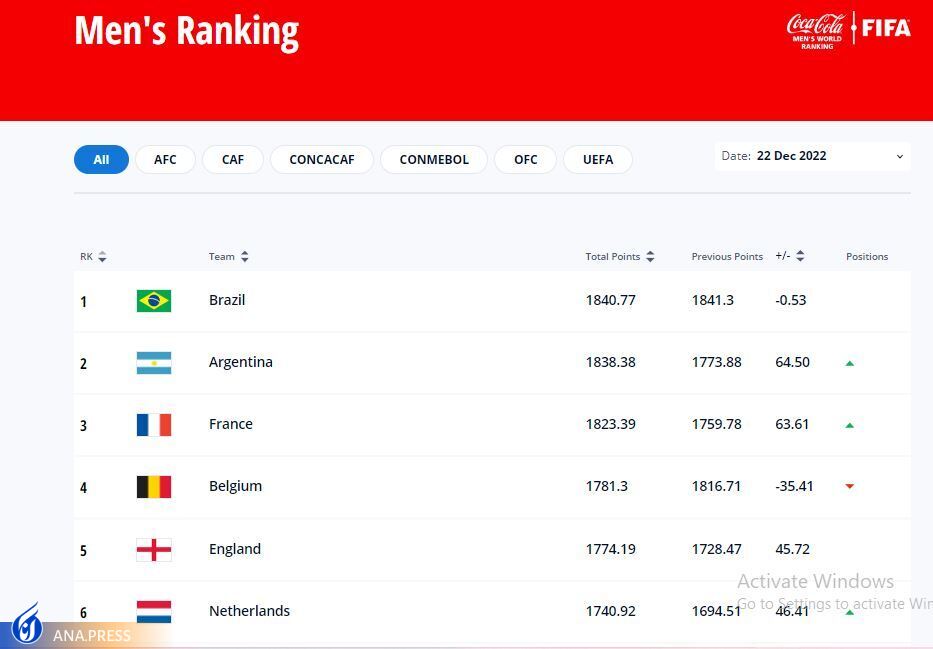 سقوط تیم ملی ایران به رده 24 فیفا بعد از ناکامی در جام جهانی سقوط تیم ملی ایران به رده 24 فیفا بعد از ناکامی در جام جهانی