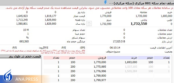 معاملات اوراق سکه در بورس با تغییر رئیس بانک مرکزی متوقف شد معاملات اوراق سکه در بورس با تغییر رئیس بانک مرکزی متوقف شد