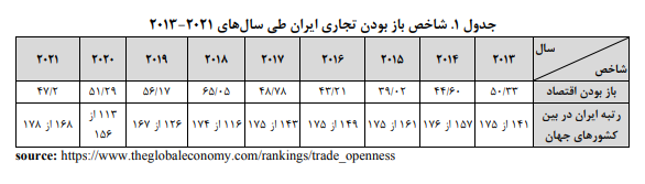 شاخص باز بودن تجاری ایران از میان ۱۷۸ کشور جهان ۱۶۸ است شاخص باز بودن تجاری ایران از میان ۱۷۸ کشور جهان ۱۶۸ است