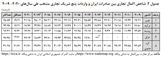 شاخص باز بودن تجاری ایران از میان ۱۷۸ کشور جهان ۱۶۸ است شاخص باز بودن تجاری ایران از میان ۱۷۸ کشور جهان ۱۶۸ است