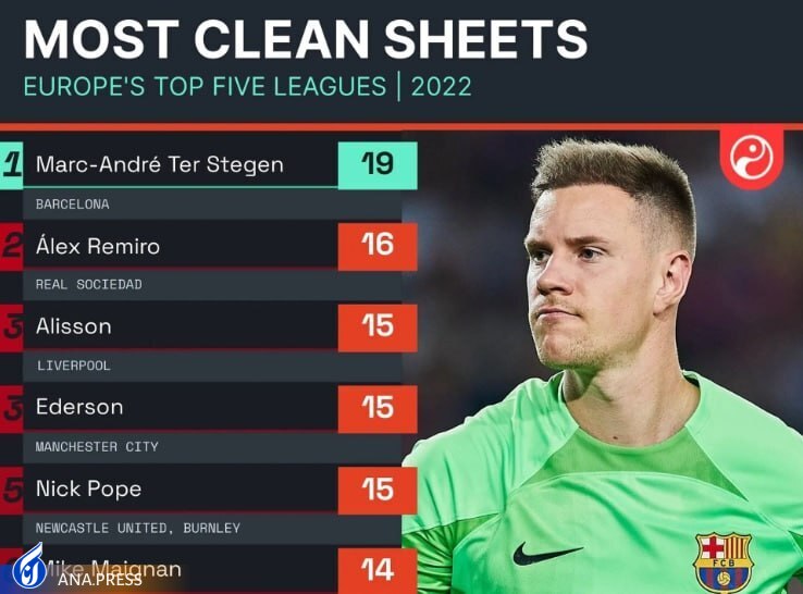 تراشتگن از سلطان کلین شیتها در ۲۰۲۲ تا مرد شماره یک در ۲۰۲۳ تراشتگن از سلطان کلین شیتها در ۲۰۲۲ تا مرد شماره یک در ۲۰۲۳