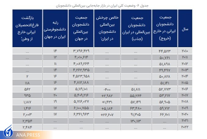 وضعیت مهاجرت دانشجویان ایرانی به خارج از کشور وضعیت مهاجرت دانشجویان ایرانی به خارج از کشور