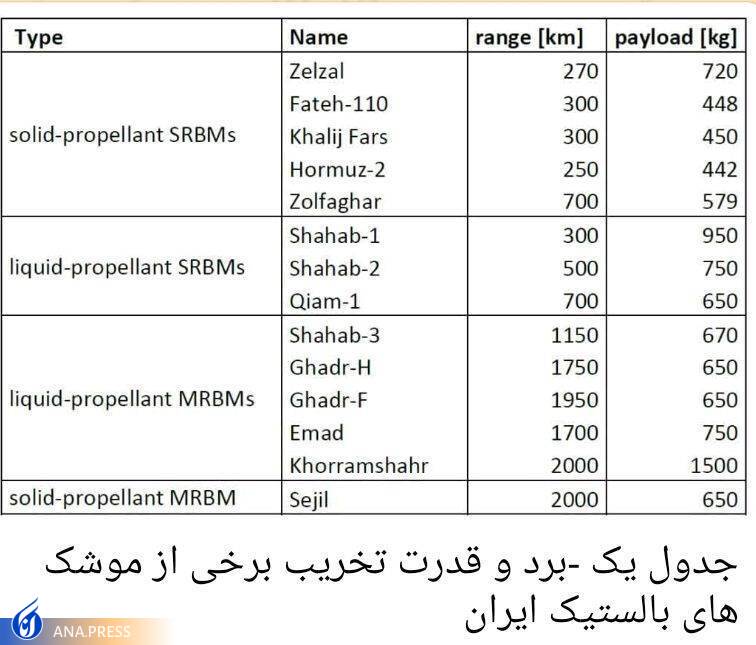 اهرم های «قدرت بازدارندگی ایران» در برابر تهدیدات دشمن چیست؟ اهرم های «قدرت بازدارندگی ایران» در برابر تهدیدات دشمن چیست؟