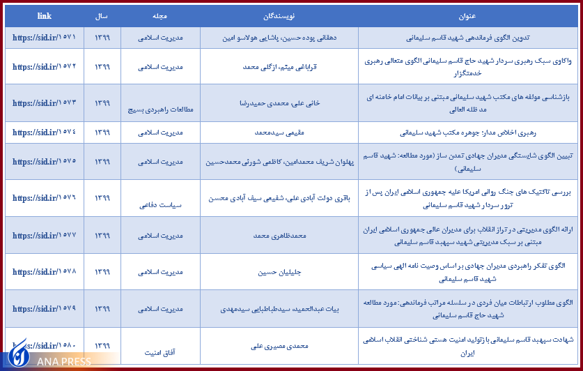 انتشار ۱۰۲ مقاله علمی با موضوع «سردار سلیمانی» در مرکز اطلاعات علمی جهاددانشگاهی/ ۲۵ هزار بازدید و ۱۶ هزار دانلود از مقالهها انتشار ۱۰۲ مقاله علمی با موضوع «سردار سلیمانی» در مرکز اطلاعات علمی جهاددانشگاهی/ ۲۵ هزار بازدید و ۱۶ هزار دانلود از مقالهها