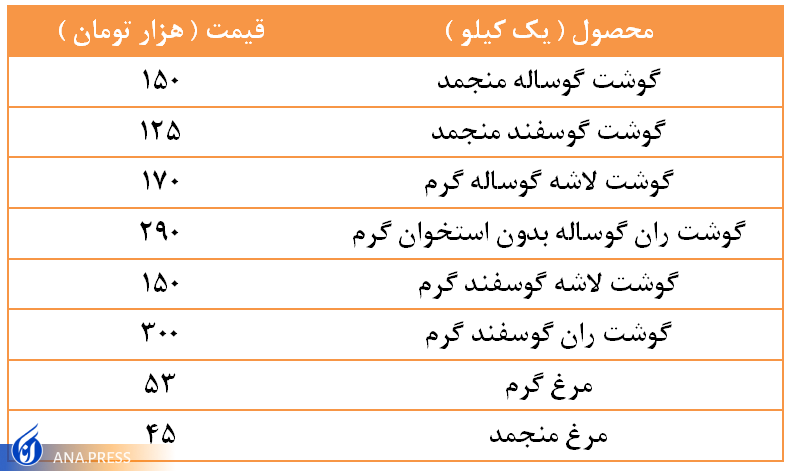 دولت در هر کیلو گوشت منجمد ۷۰ هزار تومان یارانه میدهد+جدول قیمت دولت در هر کیلو گوشت منجمد ۷۰ هزار تومان یارانه میدهد+جدول قیمت