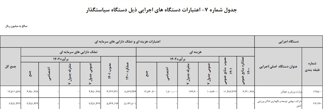 افزایش بیش از ۲ برابری اعتبارات بخش ورزش در لایحه بودجه افزایش بیش از ۲ برابری اعتبارات بخش ورزش در لایحه بودجه