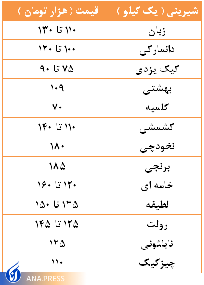 شیرینی گران نمیشود + قیمت انواع شیرینی / فعلا منتشر نشود شیرینی گران نمیشود + قیمت انواع شیرینی / فعلا منتشر نشود