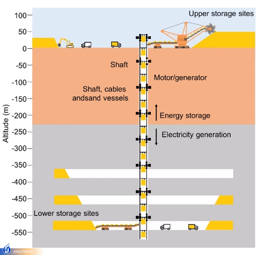 معادن متروکه چگونه به باتریهای گرانشی تبدیل میشوند؟ معادن متروکه چگونه به باتریهای گرانشی تبدیل میشوند؟