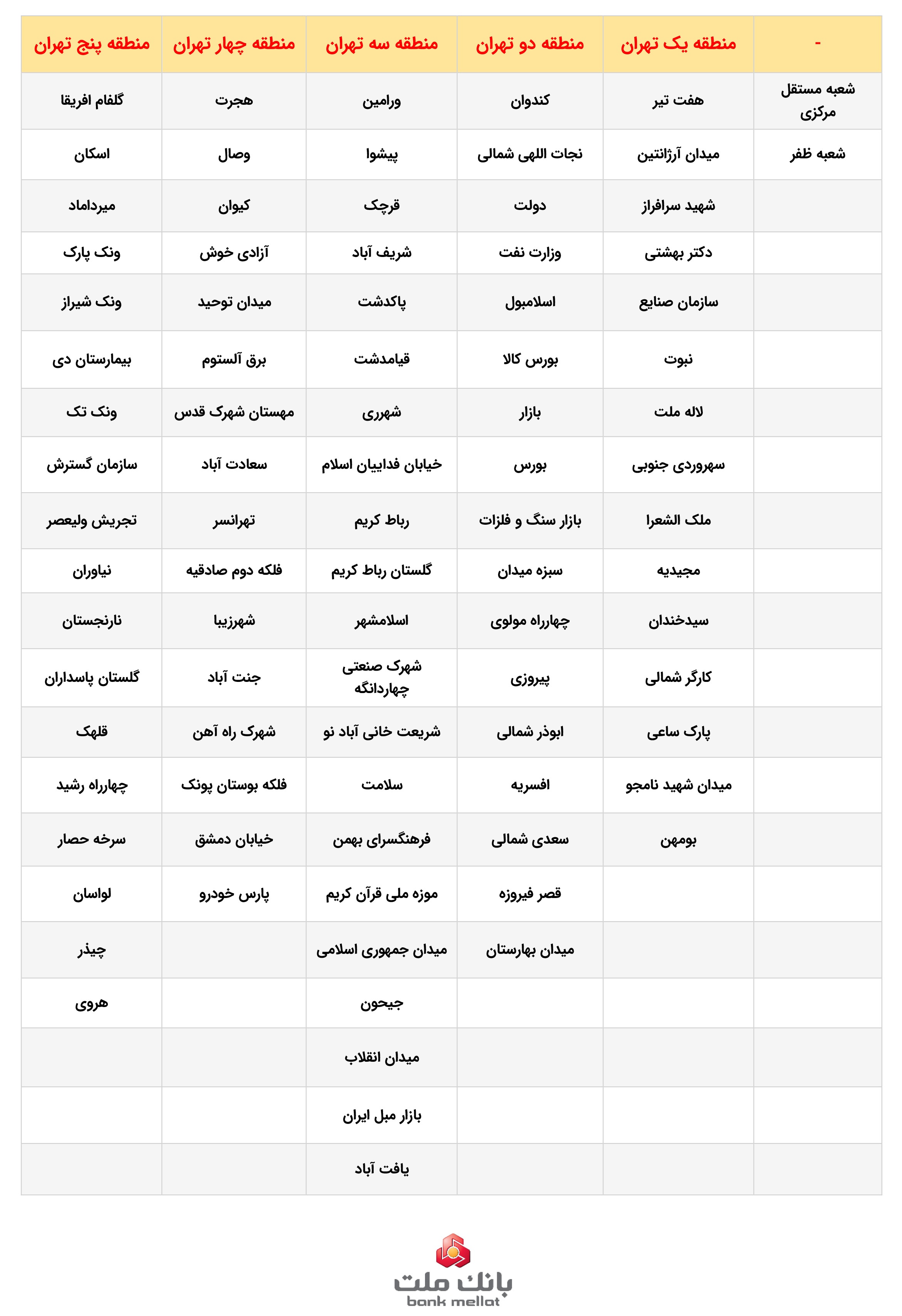 نحوه فعالیت شعب بانک ملت در استان تهران در روز یکشنبه ٢٥ دی ماه نحوه فعالیت شعب بانک ملت در استان تهران در روز یکشنبه ٢٥ دی ماه