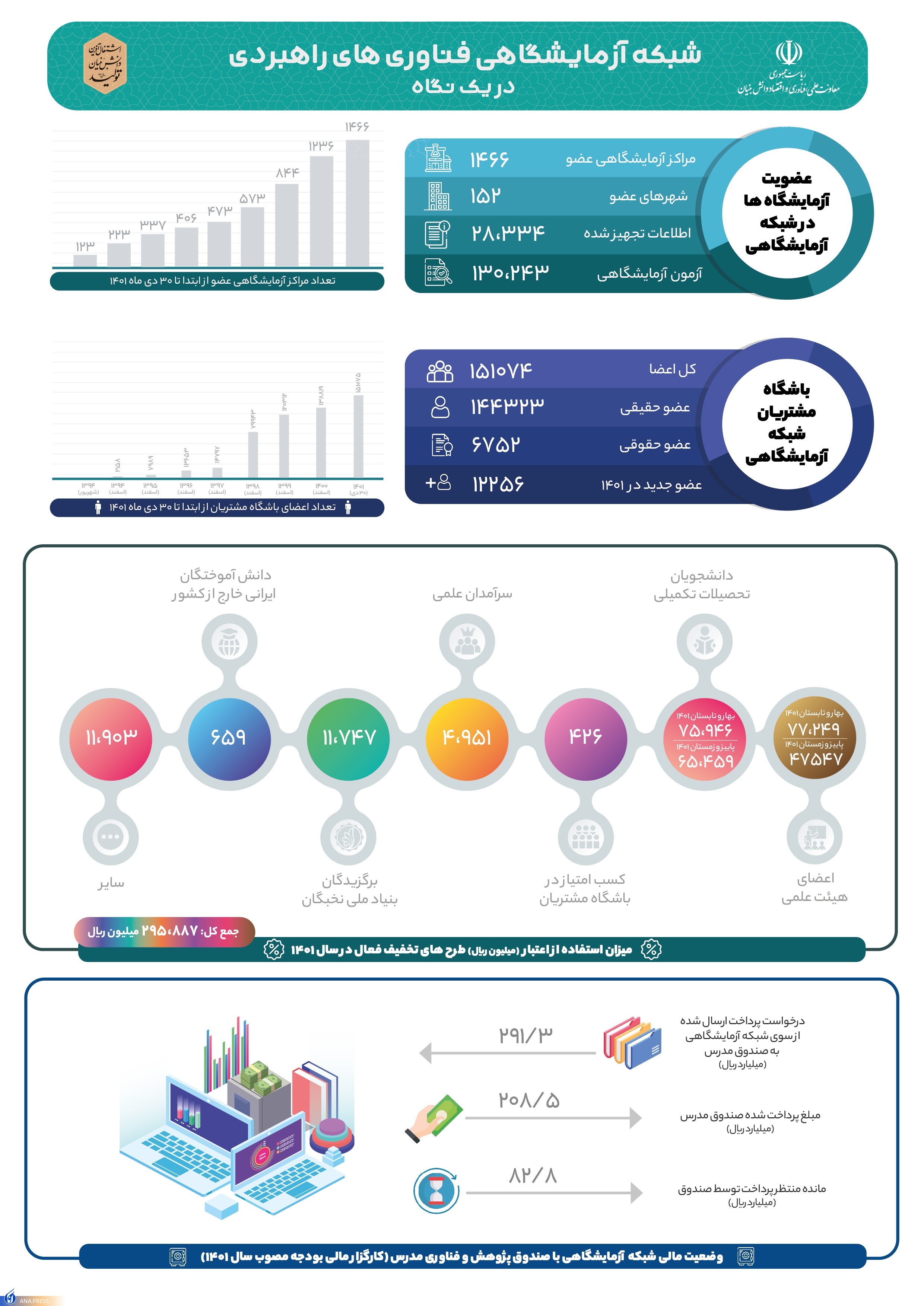 با همافزایی ۱۴۶۶ عضو بازار آزمایشگاهی رونق مییابد با همافزایی ۱۴۶۶ عضو بازار آزمایشگاهی رونق مییابد
