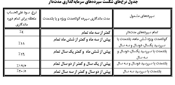 نرخ سود بانکی افزایش یافت + جدول نرخ سود بانکی افزایش یافت + جدول