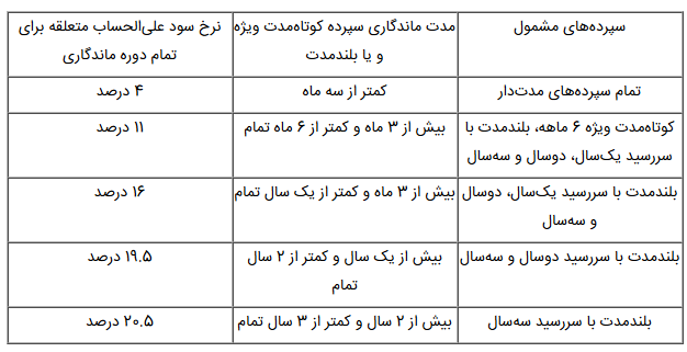 نرخهای جدید سود علیالحساب سپردههای سرمایهگذاری در بانک تجارت اعلام شد نرخهای جدید سود علیالحساب سپردههای سرمایهگذاری در بانک تجارت اعلام شد