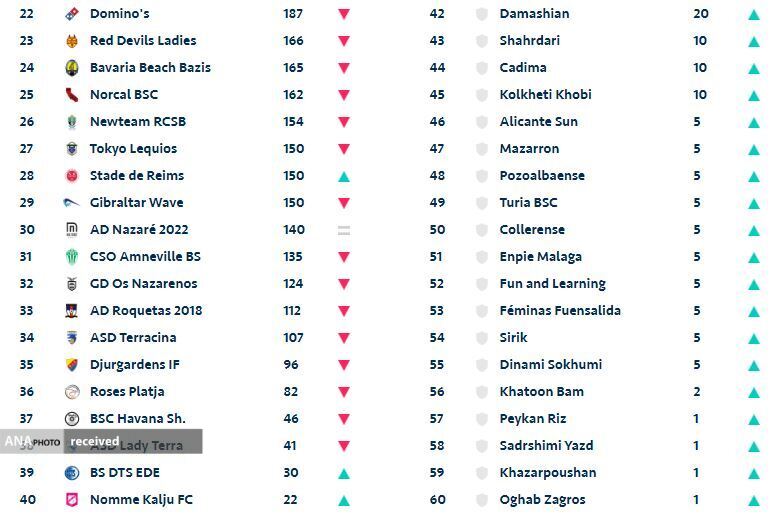 حضور باشگاههای ایرانی در رده بندی سازمان جهانی فوتبال ساحلی حضور باشگاههای ایرانی در رده بندی سازمان جهانی فوتبال ساحلی