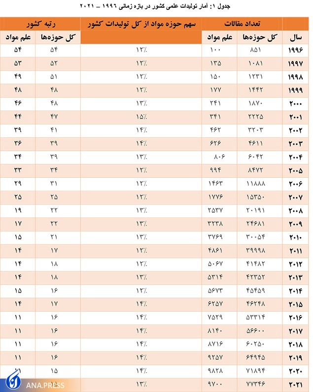 صعود ۵ پله‌ای ایران در توسعه فناوری‌های فوتونیک و مواد پیشرفته