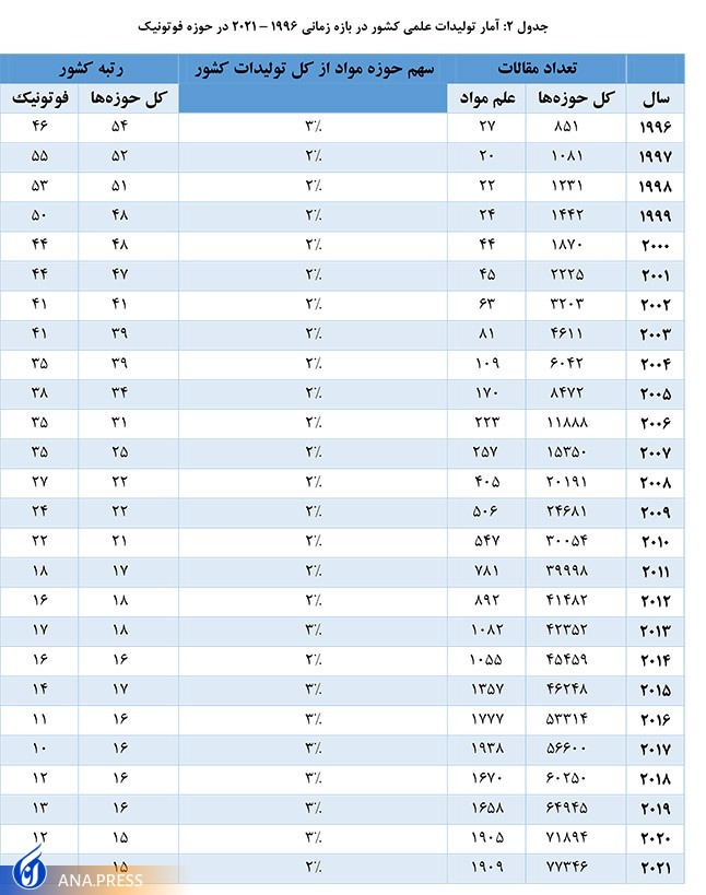 صعود ۵ پله‌ای ایران در توسعه فناوری‌های فوتونیک و مواد پیشرفته