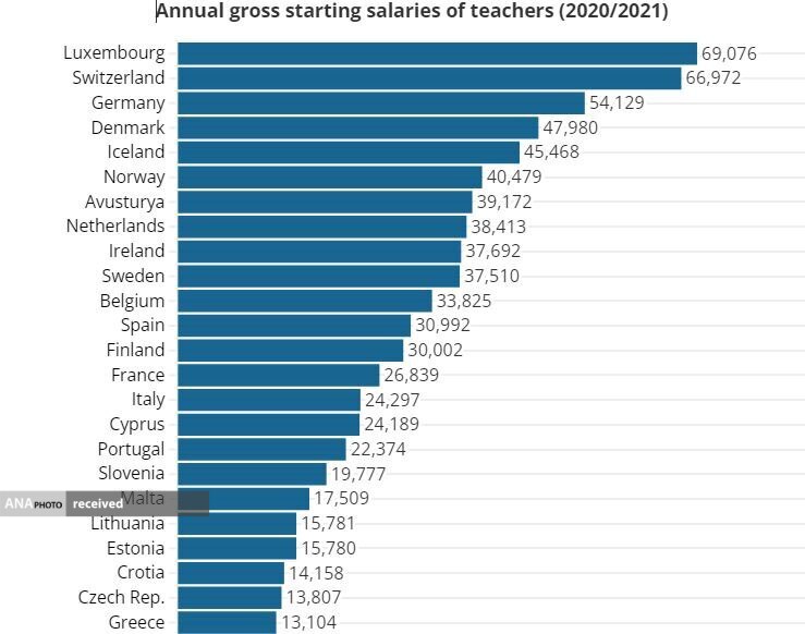 معلمهای اروپایی چقدر حقوق میگیرند؟ معلمهای اروپایی چقدر حقوق میگیرند؟