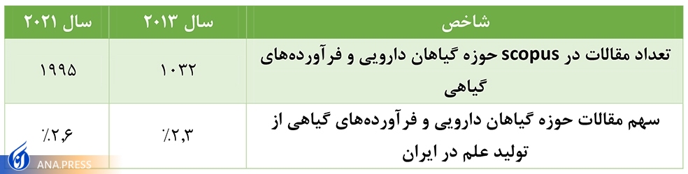 مقالات حوزه طب سنتی 10 برابر شده است مقالات حوزه طب سنتی 10 برابر شده است