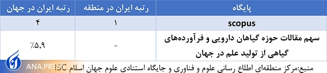 مقالات حوزه طب سنتی 10 برابر شده است مقالات حوزه طب سنتی 10 برابر شده است