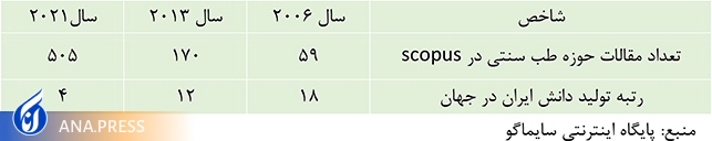 مقالات حوزه طب سنتی 10 برابر شده است مقالات حوزه طب سنتی 10 برابر شده است