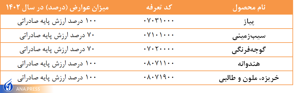 ابلاغ عوارض صادراتی برخی محصولات جالیزی در سال ۱۴۰۲ ابلاغ عوارض صادراتی برخی محصولات جالیزی در سال ۱۴۰۲