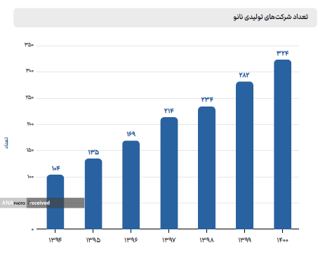 ۵۵ شرکت ایرانی بیشترین سهم را در حجم بازار فناوری‌نانو دارند