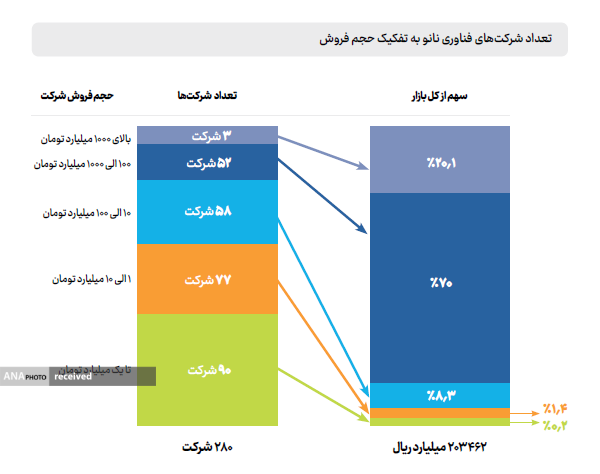 ۵۵ شرکت ایرانی بیشترین سهم را در حجم بازار فناورینانو دارند ۵۵ شرکت ایرانی بیشترین سهم را در حجم بازار فناورینانو دارند