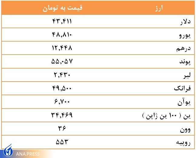 قیمت ارز امروز ۲۴ بهمن ۱۴۰۱