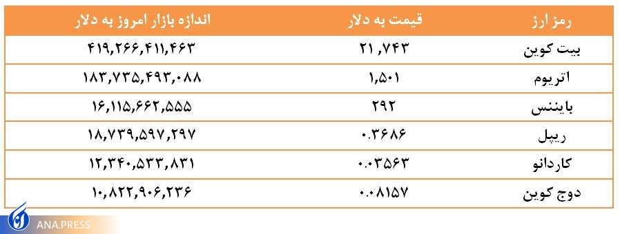 قیمت ارزهای دیجیتال امروز سه شنبه 25 بهمن 1401 قیمت ارزهای دیجیتال امروز سه شنبه 25 بهمن 1401