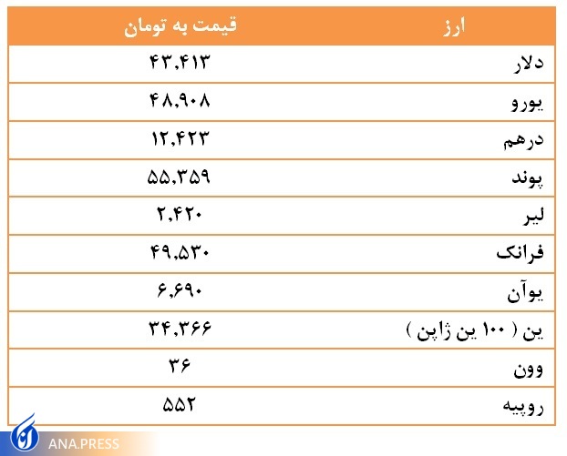 قیمت ارز امروز سه شنبه 25 بهمن 1401