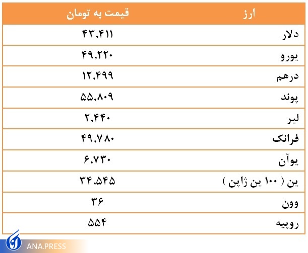 قیمت ارز امروز چهارشنبه ۲۶ بهمن ۱۴۰۱