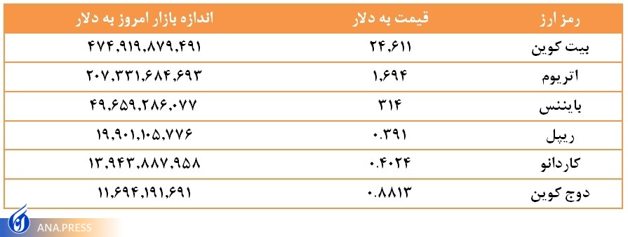 قیمت ارزهای دیجیتال امروز یکشنبه 30 بهمن 1401 قیمت ارزهای دیجیتال امروز یکشنبه 30 بهمن 1401