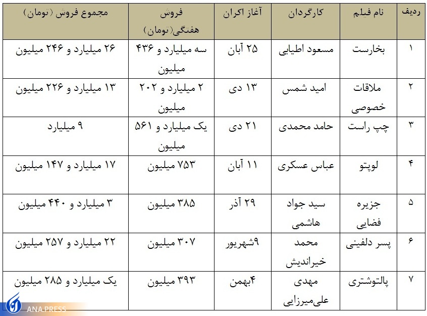 فیلمهای کمدی و کودک؛ پرچمداران اکران پس از جشنواره فجر فیلمهای کمدی و کودک؛ پرچمداران اکران پس از جشنواره فجر