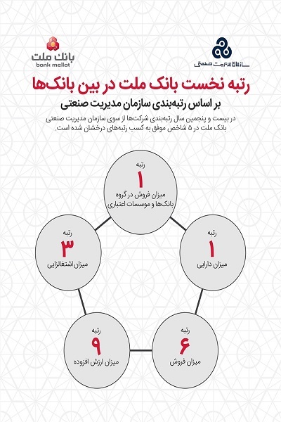 بانک ملت برترین بانک ایران شد بانک ملت برترین بانک ایران شد