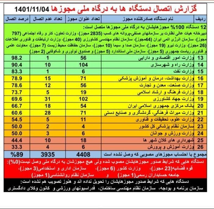 اتصال ۸۹ درصد مجوزهای کشور به درگاه ملی مجوزها