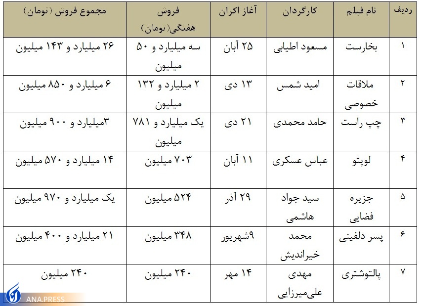 تداوم رونق نسبی گیشه در آستانه جشنواره فیلم فجر +آمار فروش تداوم رونق نسبی گیشه در آستانه جشنواره فیلم فجر +آمار فروش