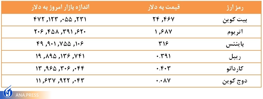 قیمت ارزهای دیجیتال امروز دوشنبه 1 اسفند 1401 قیمت ارزهای دیجیتال امروز دوشنبه 1 اسفند 1401