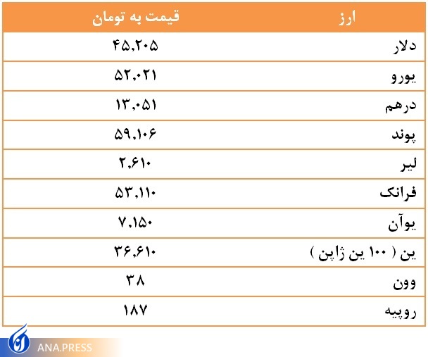 قیمت ارز امروز دوشنبه ۱ اسفند ۱۴۰۱