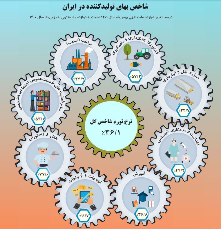 شاخص بهای تولیدکننده در بهمن ماه به ۳۶.۱ درصد رسید