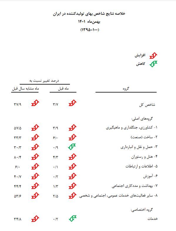 شاخص بهای تولیدکننده در بهمن ماه به ۳۶.۱ درصد رسید