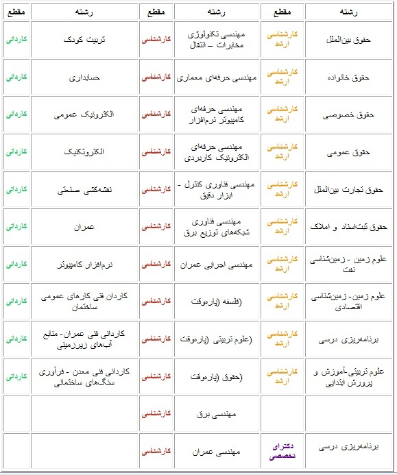 فعالیت ۳۶ رشته تحصیلی در دانشگاه آزاد میمه
