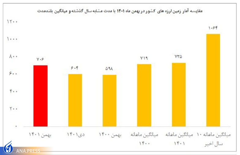 رشد صعودی زمین لرزه ها در بهمن ماه رشد صعودی زمین لرزه ها در بهمن ماه