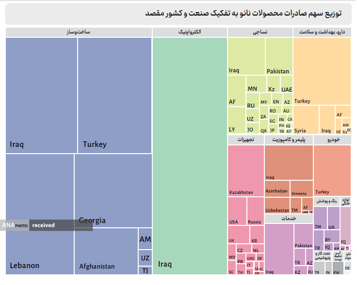 ۶ کشوری که از محصولات نانوی ایرانی بهره می برند ۶ کشوری که از محصولات نانوی ایرانی بهره می برند