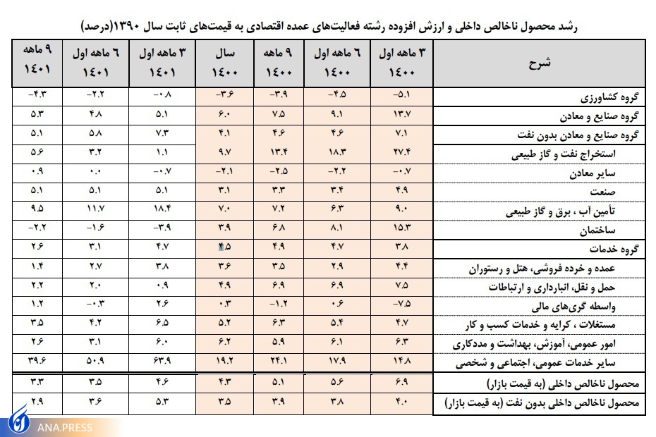 رشد اقتصادی ۹ ماهه امسال مثبت شد/ ادامه رشد منفی بخش ساختمان رشد اقتصادی ۹ ماهه امسال مثبت شد/ ادامه رشد منفی بخش ساختمان