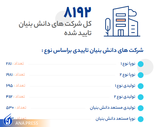 دانش‌بنیان بازی برد برد برای پیشرفت کشور