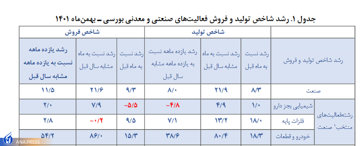 شاخص تولید صنایع بورسی در بهمن 21.9 درصد رشد کرد