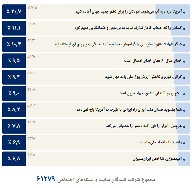 جمله منتخب سال ۱۴۰۱ رهبر انقلاب از نظر کاربران انتخاب شد جمله منتخب سال ۱۴۰۱ رهبر انقلاب از نظر کاربران انتخاب شد